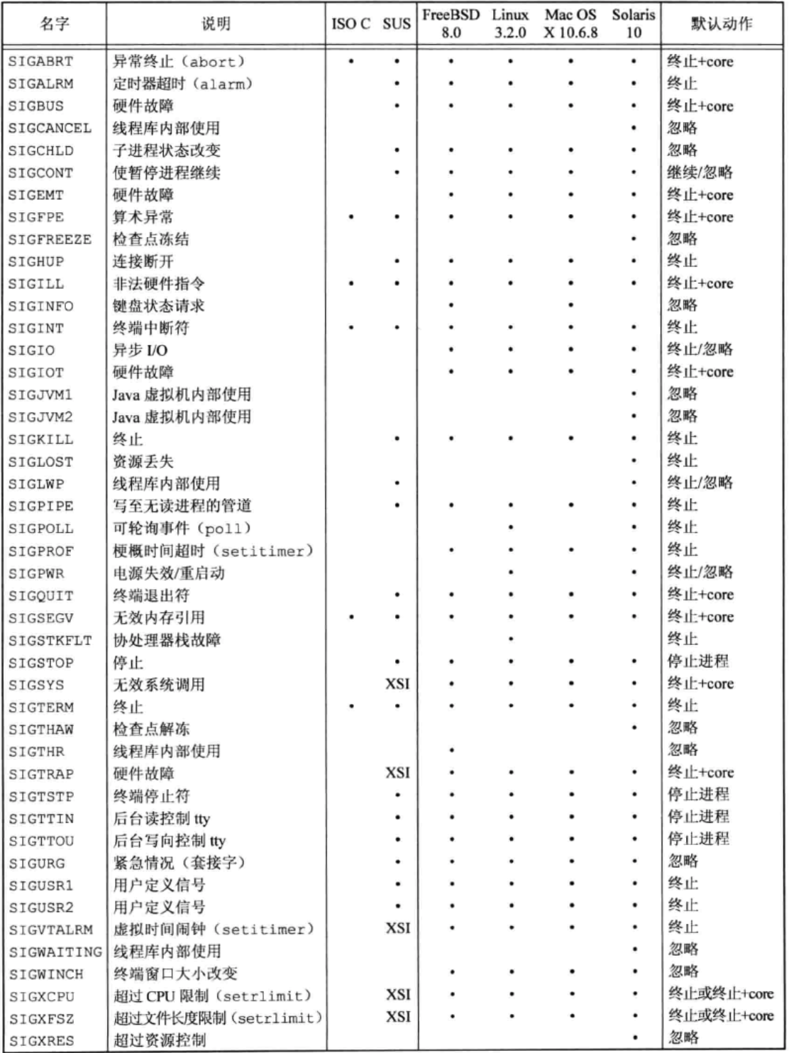 UNIX 系统信号